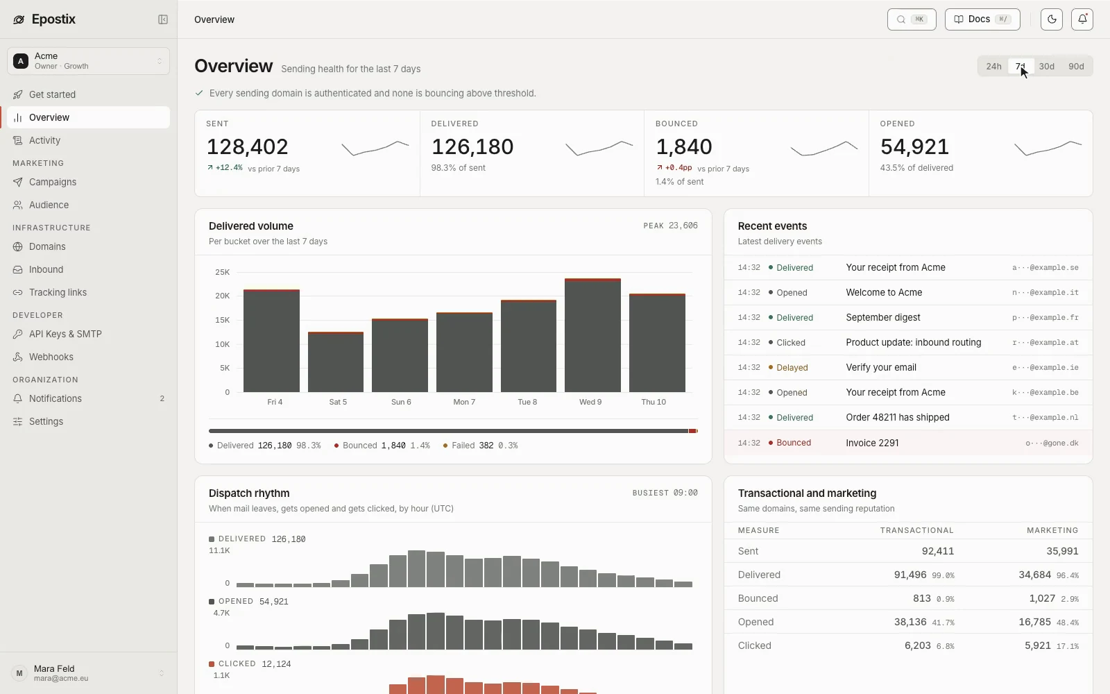 Epostix dashboard showing sending totals, delivery charts and recent events